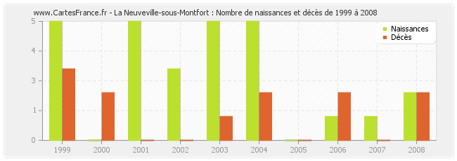 La Neuveville-sous-Montfort : Nombre de naissances et décès de 1999 à 2008